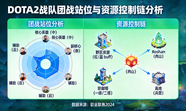 DOTA2战队团战站位与资源控制链分析图